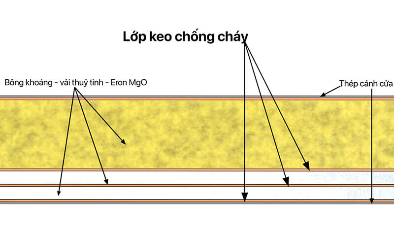 lớp keo dán chống cháy trong cửa chống cháy